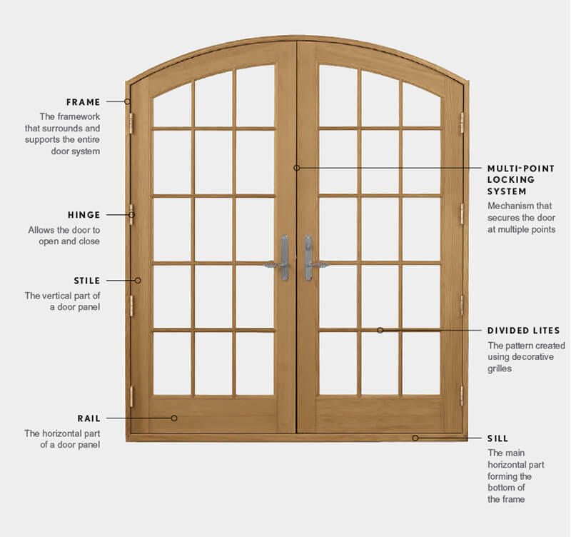 Image of Marvin Door with various terminology
