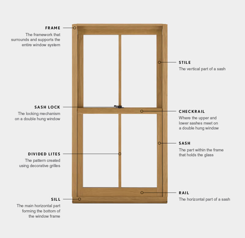 Image of Marvin Window with various terminology