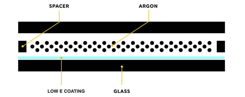 A window diagram showing a spacer, argon, and low E coating in between two panes of glass.