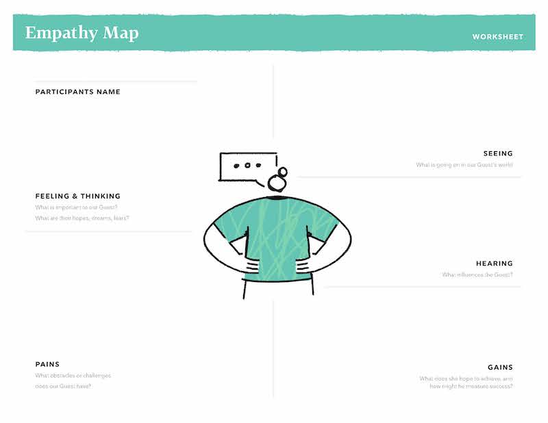 Empathy map used by Marvin Design Lab