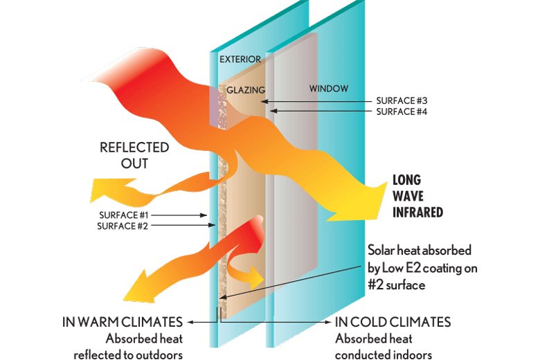 Energy Efficiency Thermal Glass Diagram