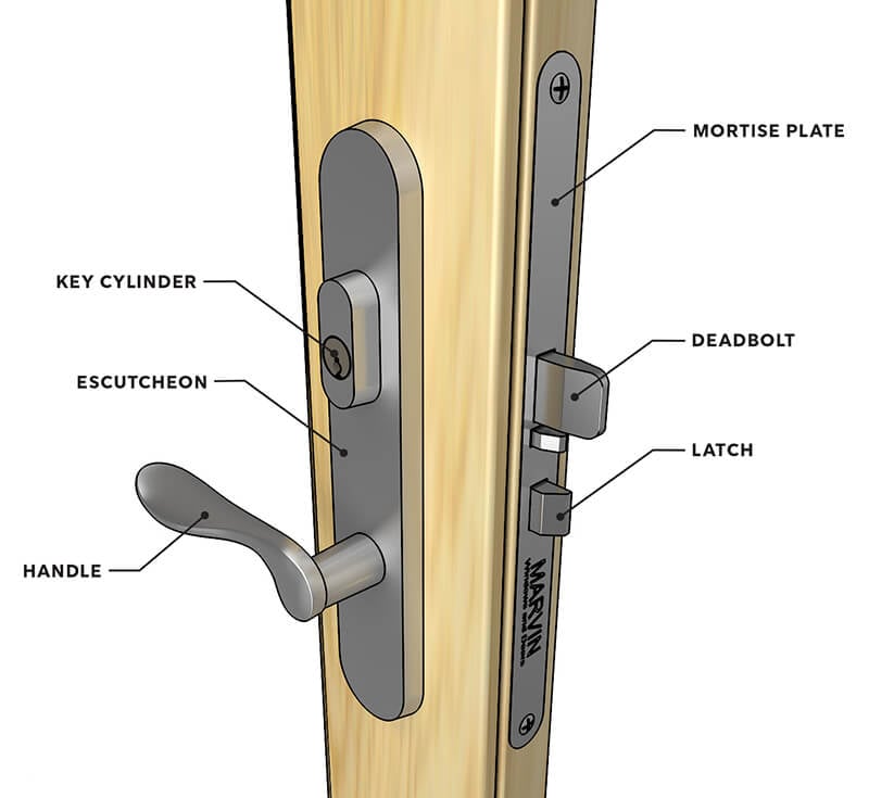 A close-up diagram showing the parts of a door handle.
